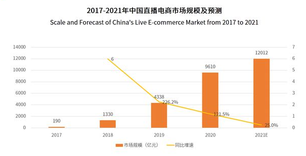 福建省直播行业人才需求量猛增